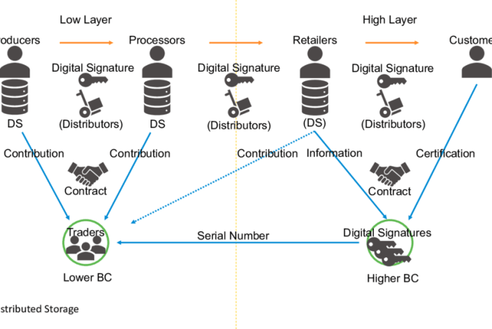 Blockchain prospects going stage