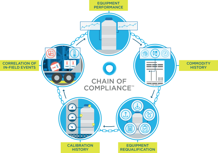 Chain supply compliance business does matter why management defining
