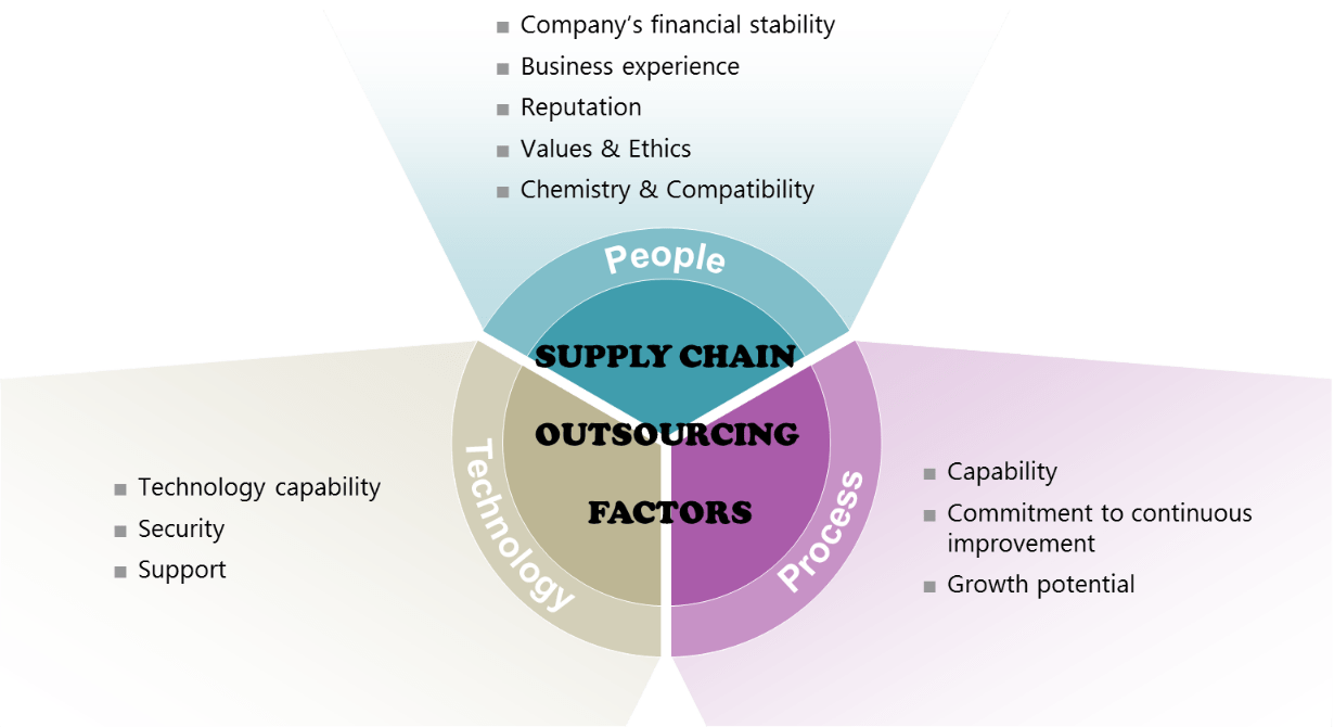 Chain supply outsourcing competencies armed hopefully