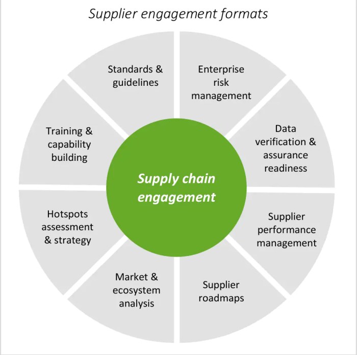 Supply chain sustainability hy