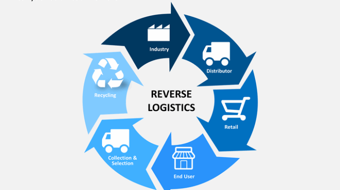 Logistics reverse chain supply do improve leverage affect they